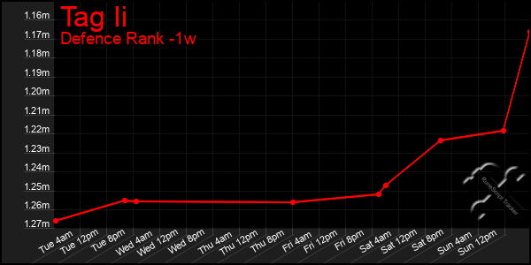 Last 7 Days Graph of Tag Ii