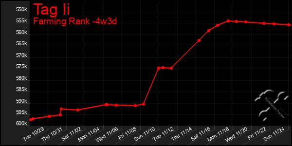 Last 31 Days Graph of Tag Ii