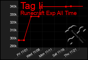 Total Graph of Tag Ii