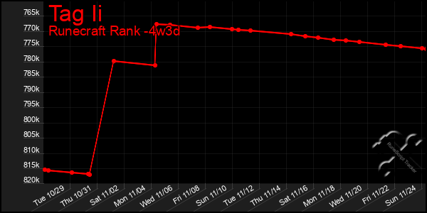 Last 31 Days Graph of Tag Ii