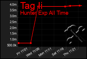 Total Graph of Tag Ii