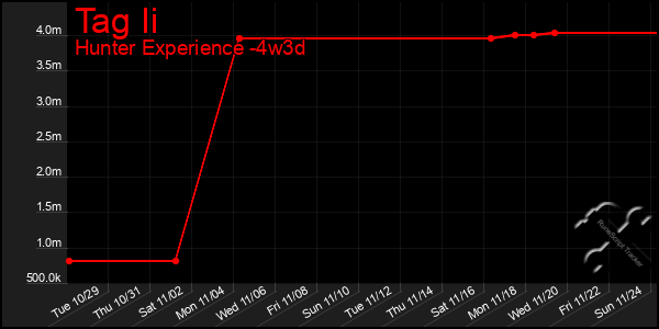 Last 31 Days Graph of Tag Ii