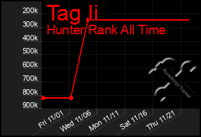 Total Graph of Tag Ii