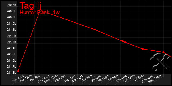 Last 7 Days Graph of Tag Ii