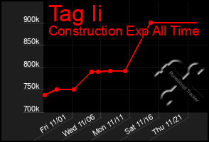 Total Graph of Tag Ii