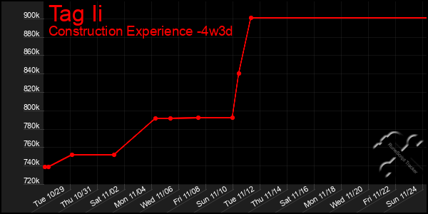 Last 31 Days Graph of Tag Ii