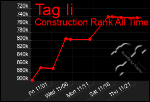 Total Graph of Tag Ii