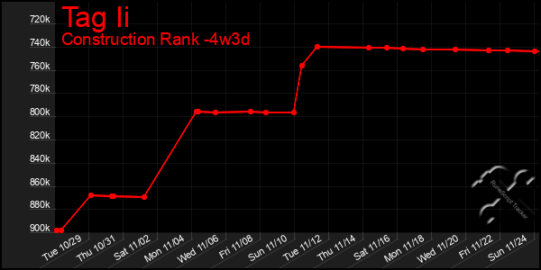 Last 31 Days Graph of Tag Ii