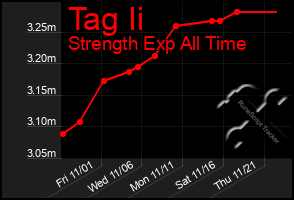 Total Graph of Tag Ii