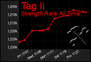 Total Graph of Tag Ii