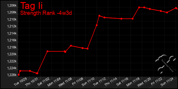 Last 31 Days Graph of Tag Ii