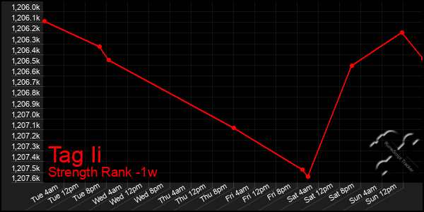 Last 7 Days Graph of Tag Ii