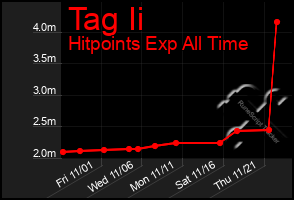 Total Graph of Tag Ii