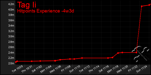 Last 31 Days Graph of Tag Ii