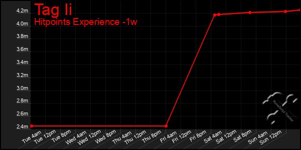 Last 7 Days Graph of Tag Ii