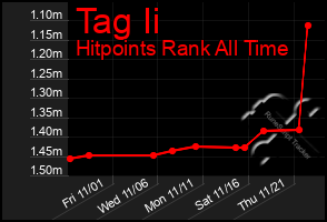 Total Graph of Tag Ii