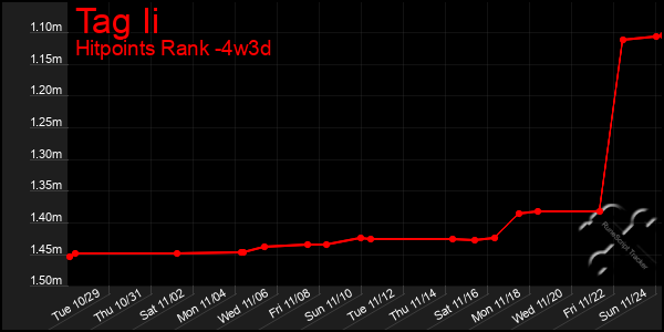 Last 31 Days Graph of Tag Ii