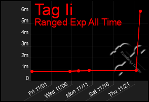 Total Graph of Tag Ii