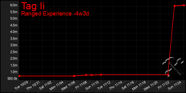 Last 31 Days Graph of Tag Ii