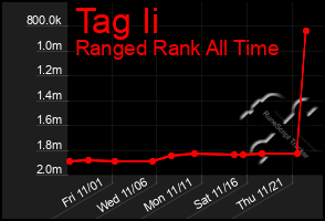 Total Graph of Tag Ii