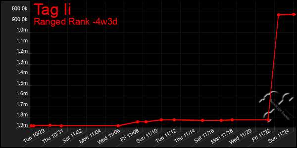 Last 31 Days Graph of Tag Ii