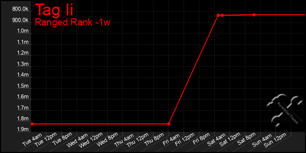 Last 7 Days Graph of Tag Ii