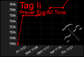 Total Graph of Tag Ii