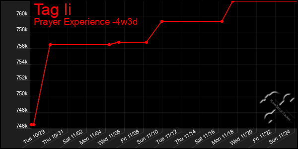 Last 31 Days Graph of Tag Ii