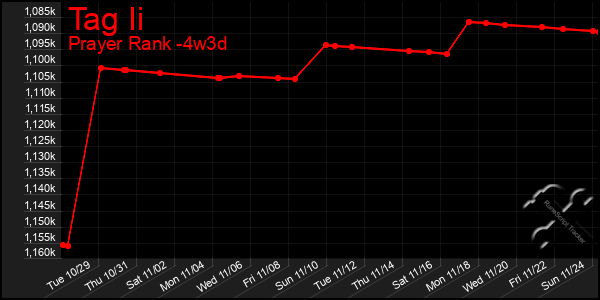 Last 31 Days Graph of Tag Ii