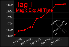 Total Graph of Tag Ii