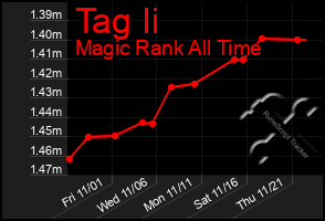 Total Graph of Tag Ii