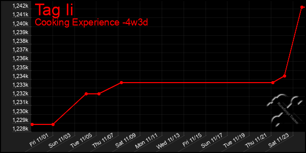 Last 31 Days Graph of Tag Ii