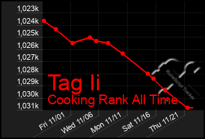 Total Graph of Tag Ii