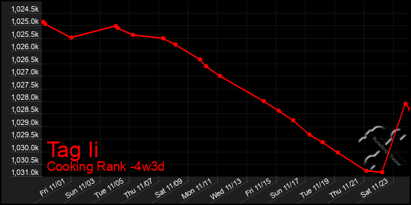 Last 31 Days Graph of Tag Ii