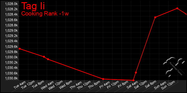 Last 7 Days Graph of Tag Ii