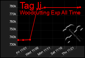 Total Graph of Tag Ii