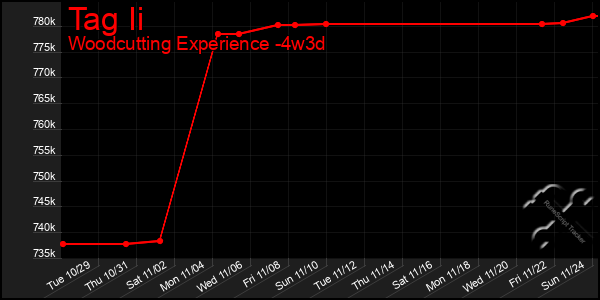 Last 31 Days Graph of Tag Ii