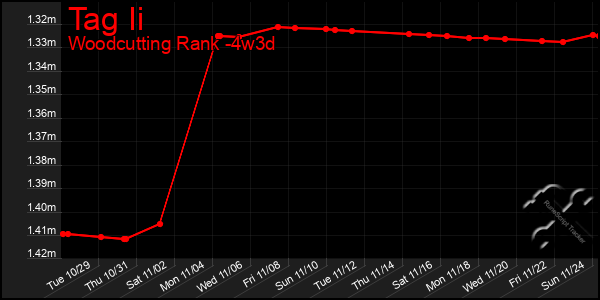 Last 31 Days Graph of Tag Ii