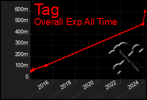 Total Graph of Tag