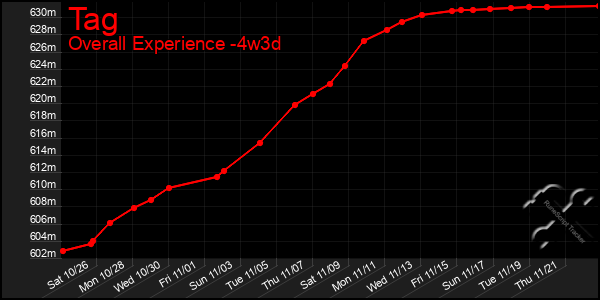 Last 31 Days Graph of Tag