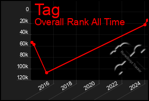 Total Graph of Tag