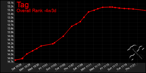 Last 31 Days Graph of Tag