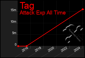 Total Graph of Tag