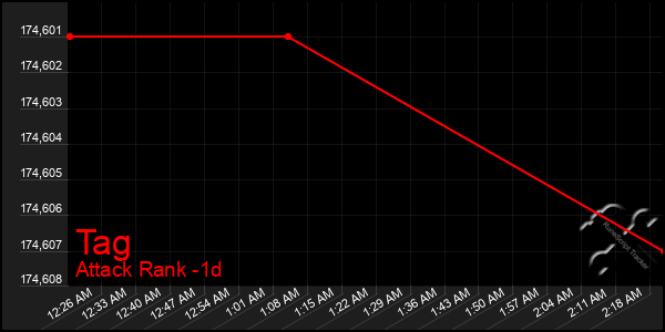 Last 24 Hours Graph of Tag