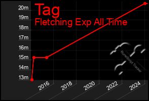 Total Graph of Tag