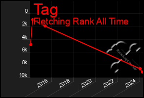 Total Graph of Tag