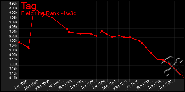 Last 31 Days Graph of Tag