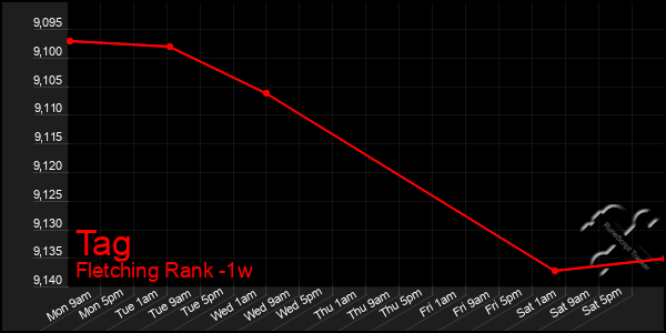 Last 7 Days Graph of Tag