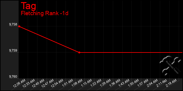 Last 24 Hours Graph of Tag