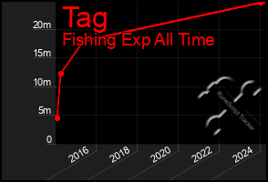 Total Graph of Tag